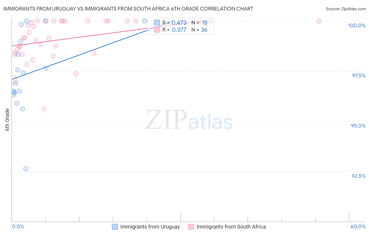 Immigrants from Uruguay vs Immigrants from South Africa 6th Grade