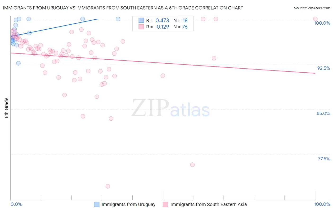 Immigrants from Uruguay vs Immigrants from South Eastern Asia 6th Grade