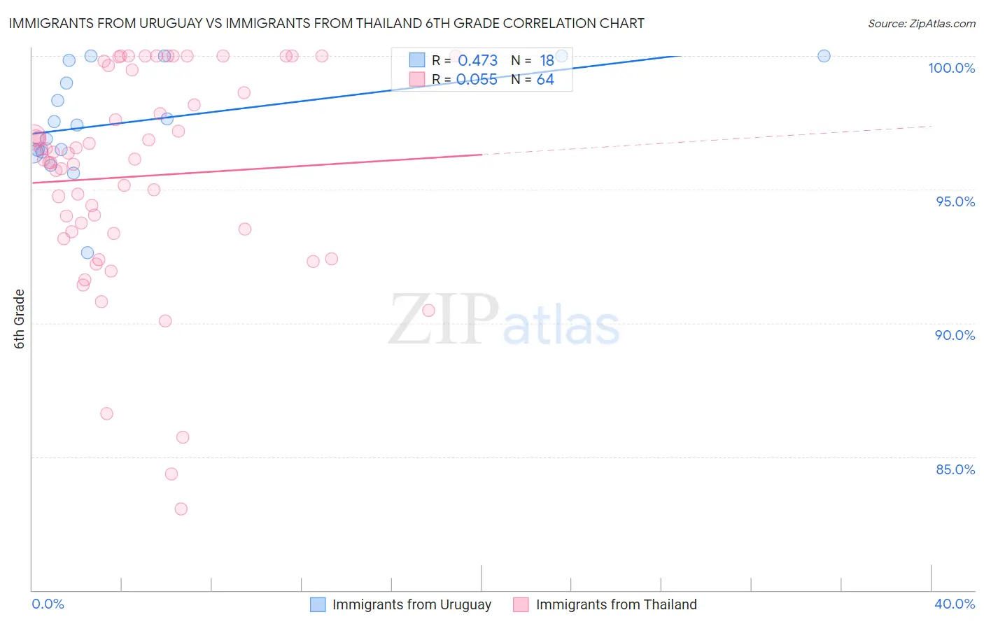 Immigrants from Uruguay vs Immigrants from Thailand 6th Grade