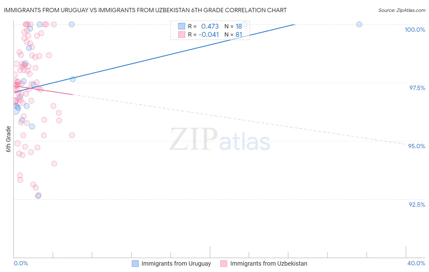 Immigrants from Uruguay vs Immigrants from Uzbekistan 6th Grade