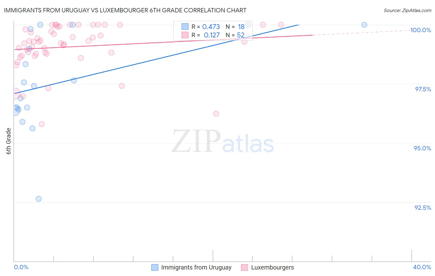 Immigrants from Uruguay vs Luxembourger 6th Grade