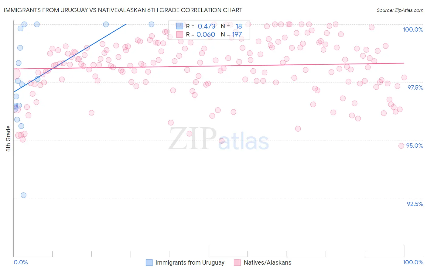 Immigrants from Uruguay vs Native/Alaskan 6th Grade