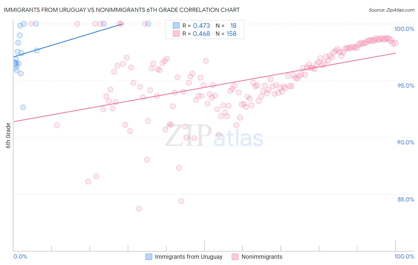 Immigrants from Uruguay vs Nonimmigrants 6th Grade