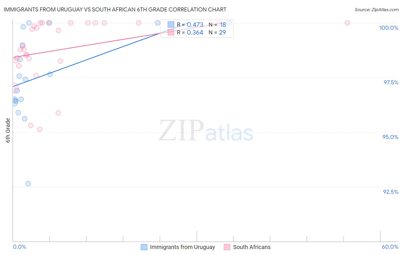 Immigrants from Uruguay vs South African 6th Grade