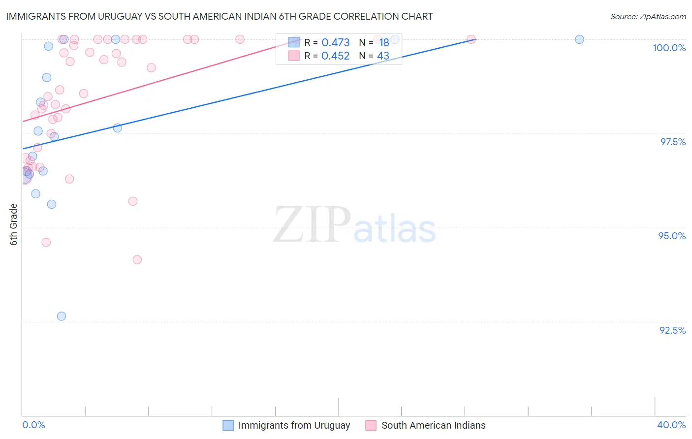 Immigrants from Uruguay vs South American Indian 6th Grade