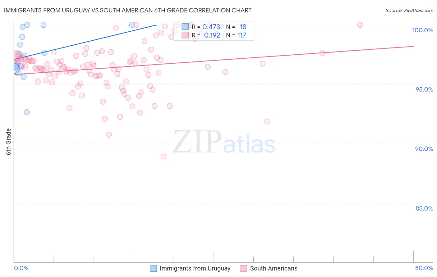 Immigrants from Uruguay vs South American 6th Grade