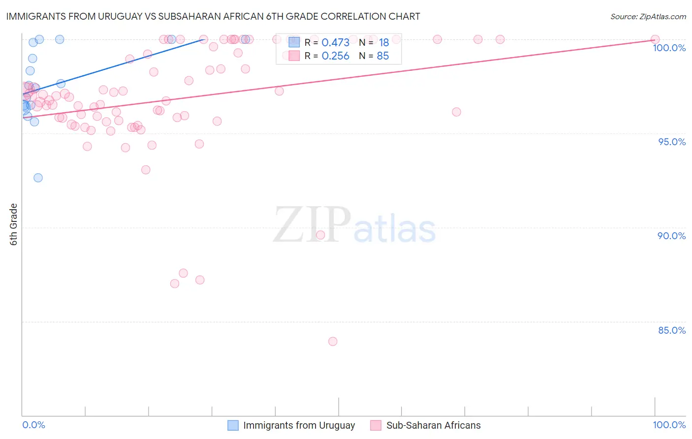 Immigrants from Uruguay vs Subsaharan African 6th Grade