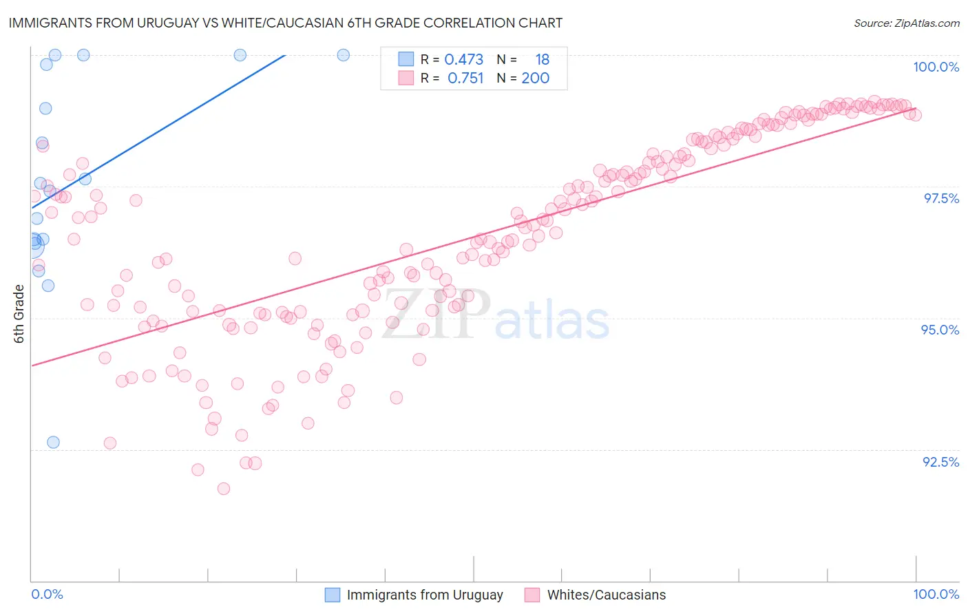 Immigrants from Uruguay vs White/Caucasian 6th Grade