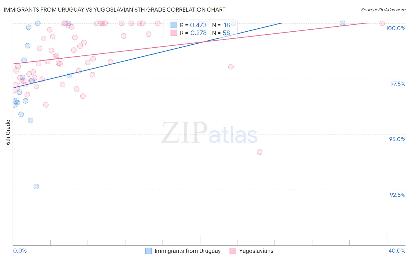Immigrants from Uruguay vs Yugoslavian 6th Grade