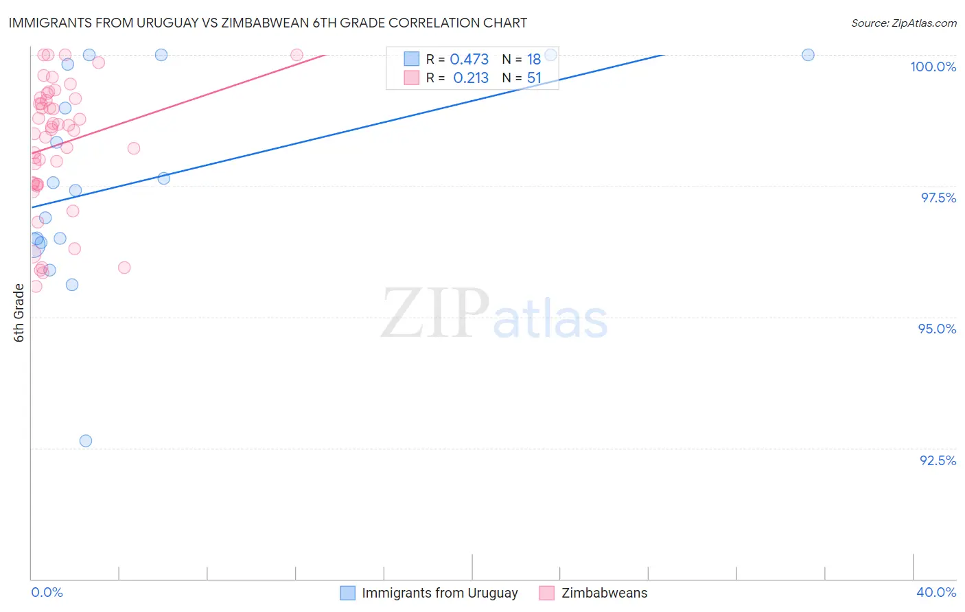 Immigrants from Uruguay vs Zimbabwean 6th Grade