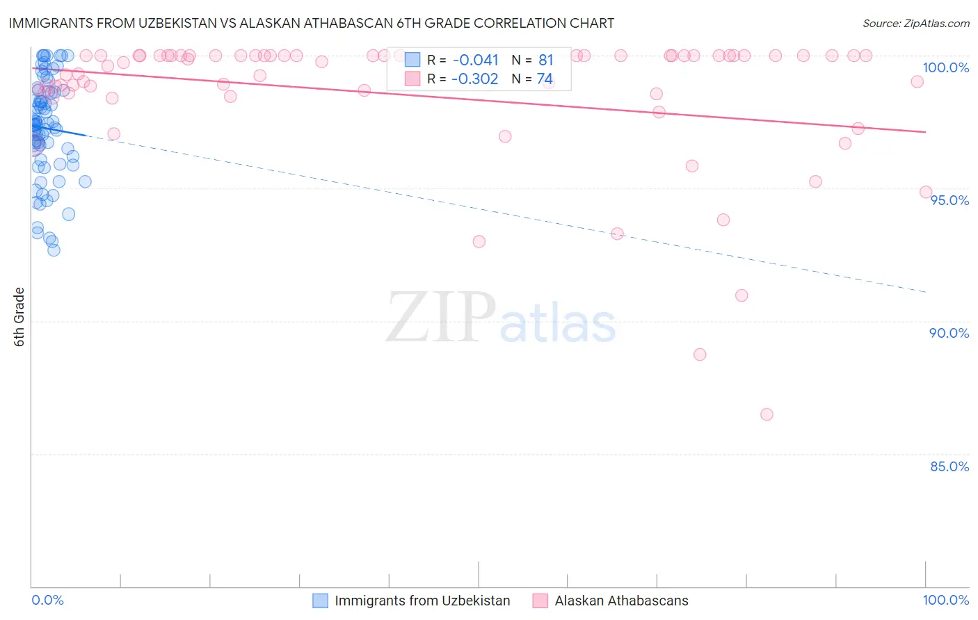 Immigrants from Uzbekistan vs Alaskan Athabascan 6th Grade