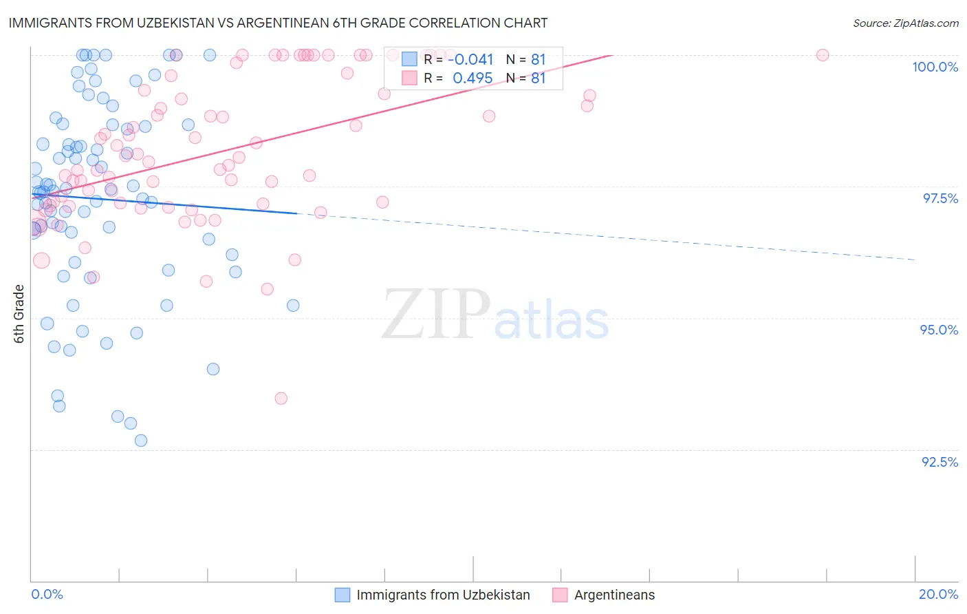 Immigrants from Uzbekistan vs Argentinean 6th Grade
