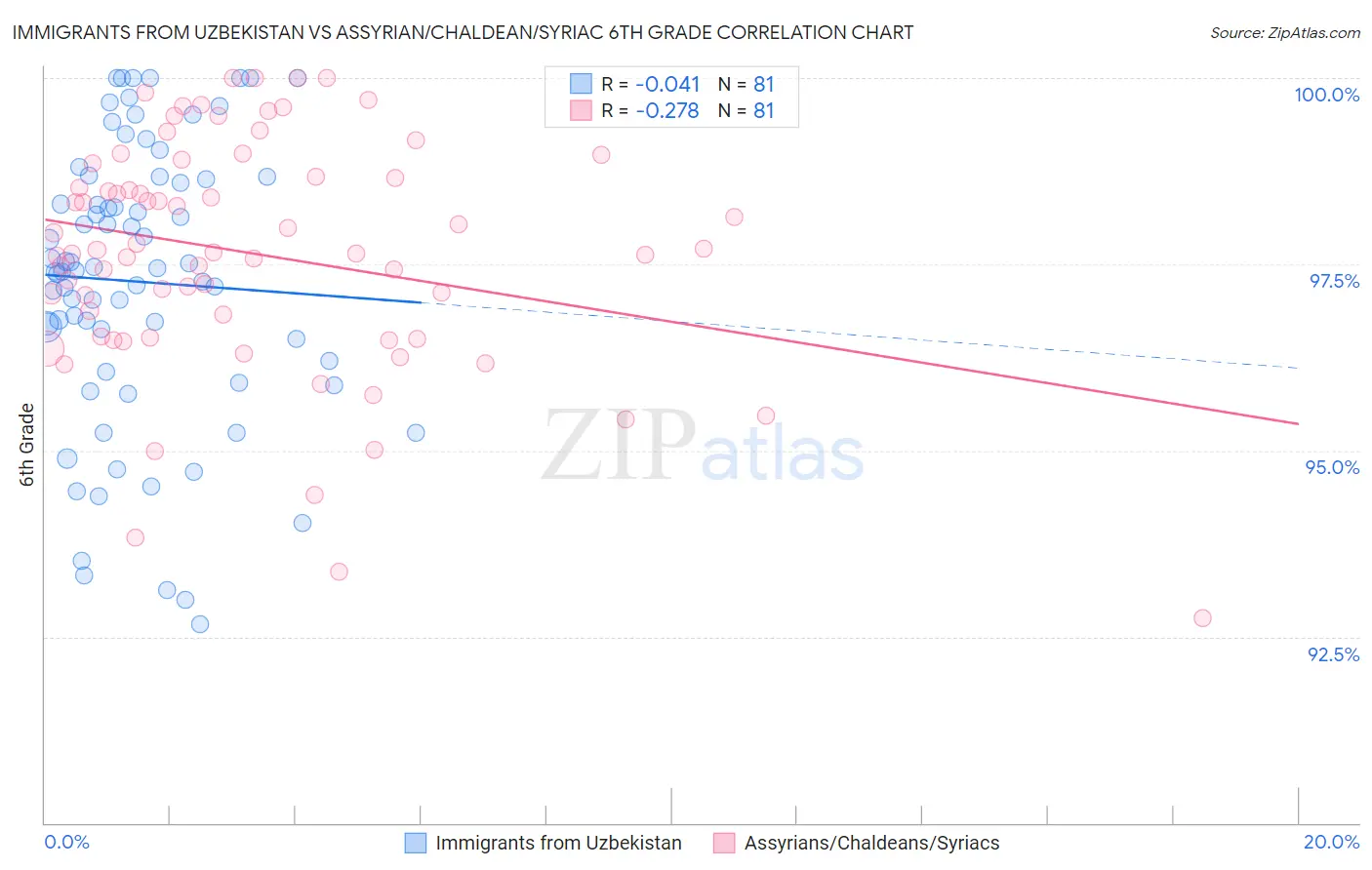 Immigrants from Uzbekistan vs Assyrian/Chaldean/Syriac 6th Grade