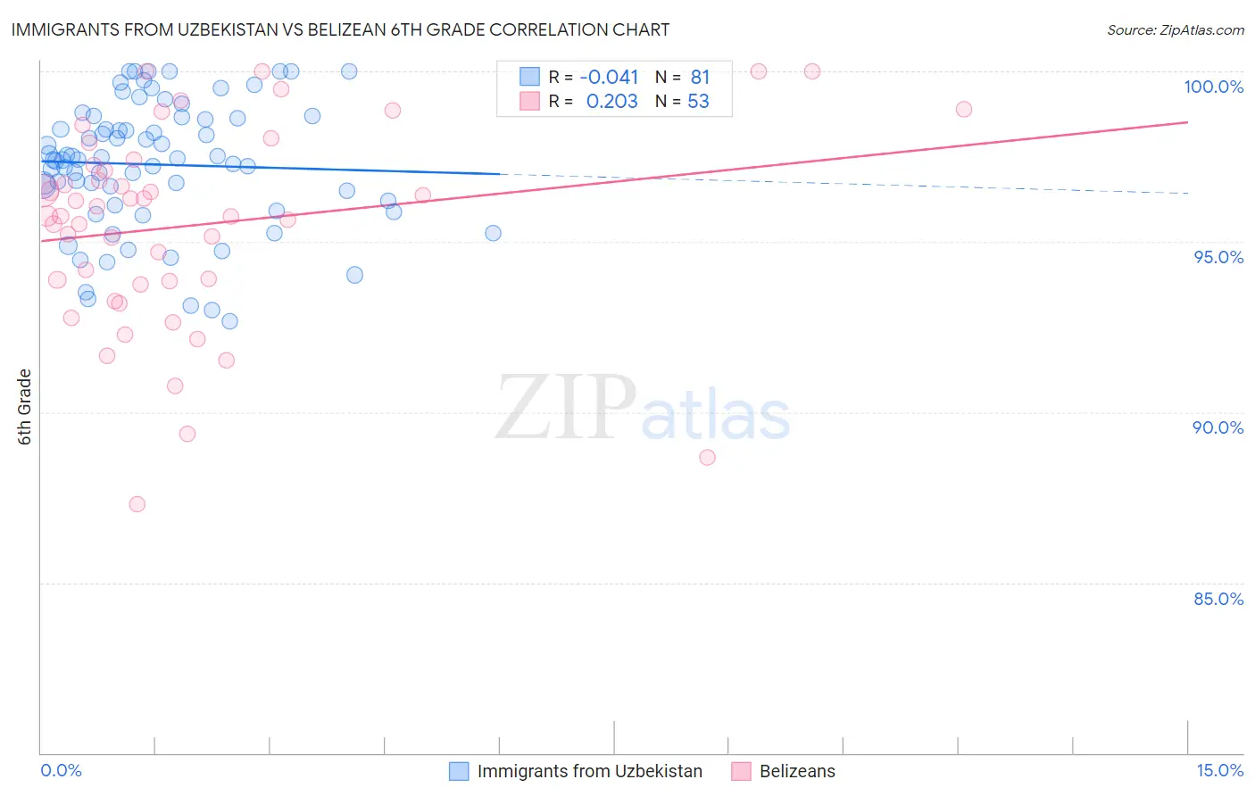 Immigrants from Uzbekistan vs Belizean 6th Grade