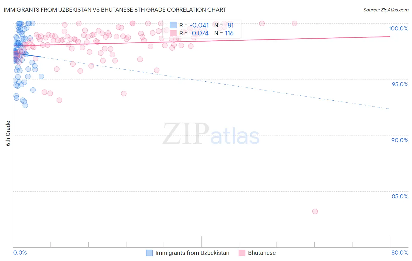 Immigrants from Uzbekistan vs Bhutanese 6th Grade