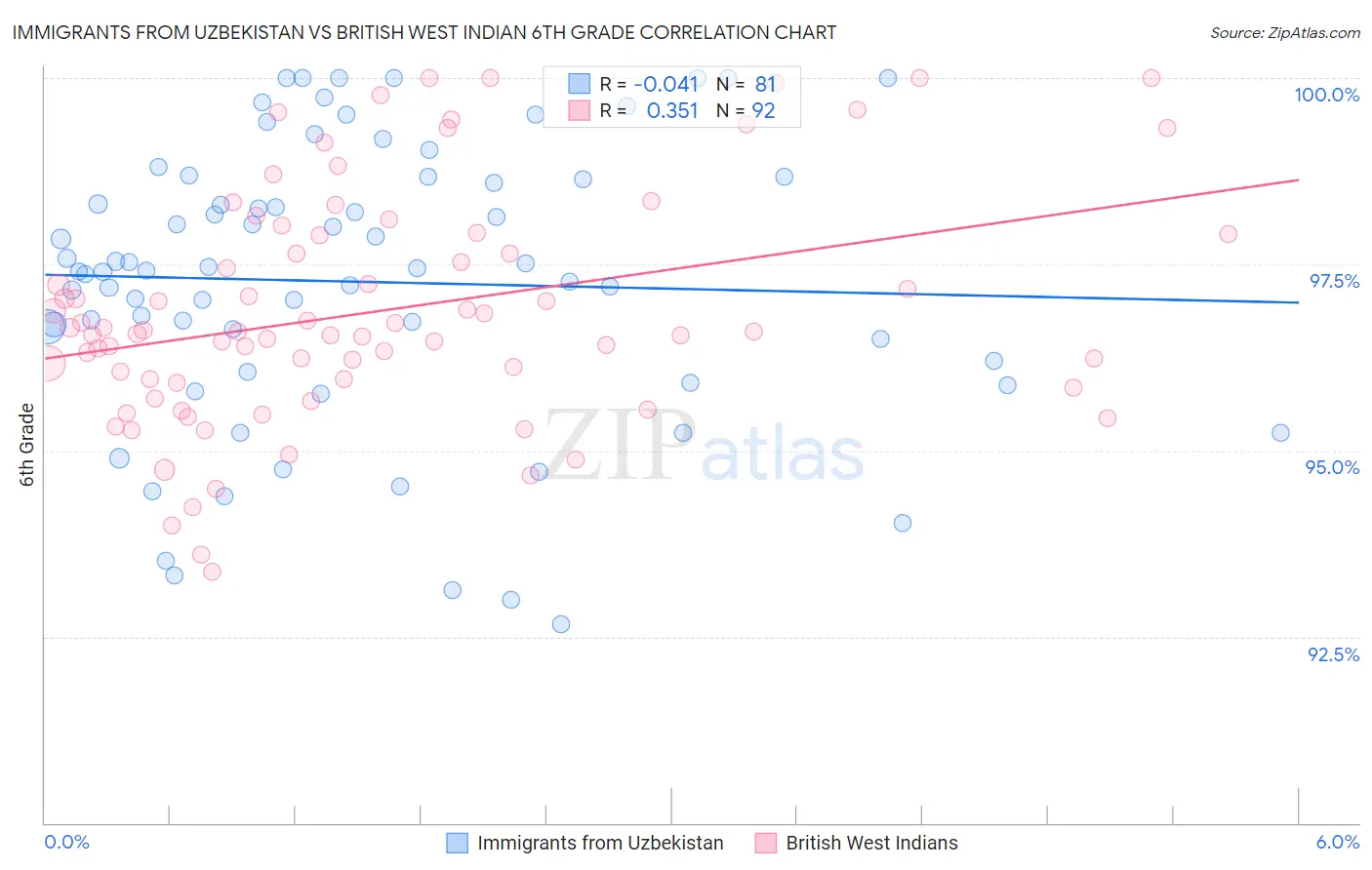 Immigrants from Uzbekistan vs British West Indian 6th Grade