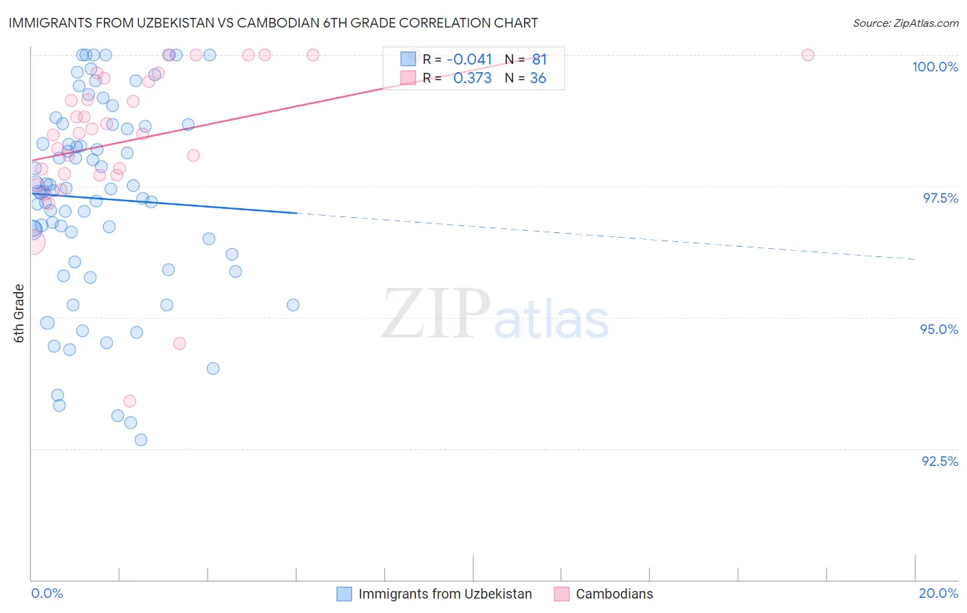 Immigrants from Uzbekistan vs Cambodian 6th Grade
