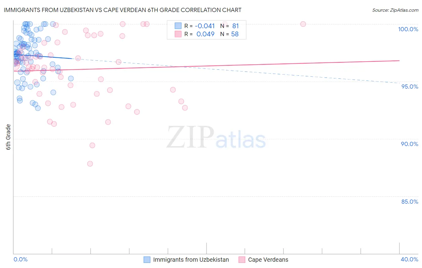 Immigrants from Uzbekistan vs Cape Verdean 6th Grade