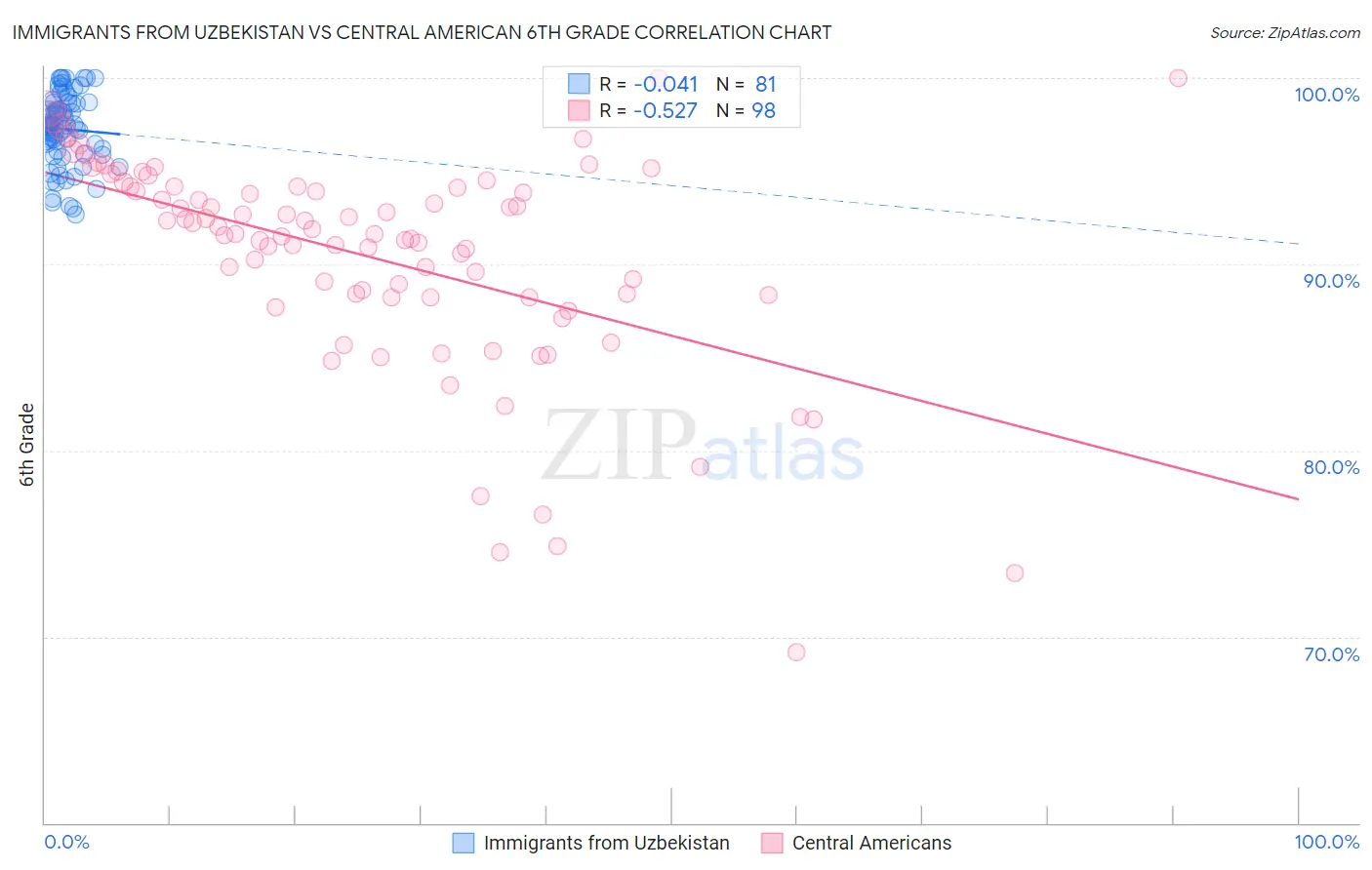 Immigrants from Uzbekistan vs Central American 6th Grade