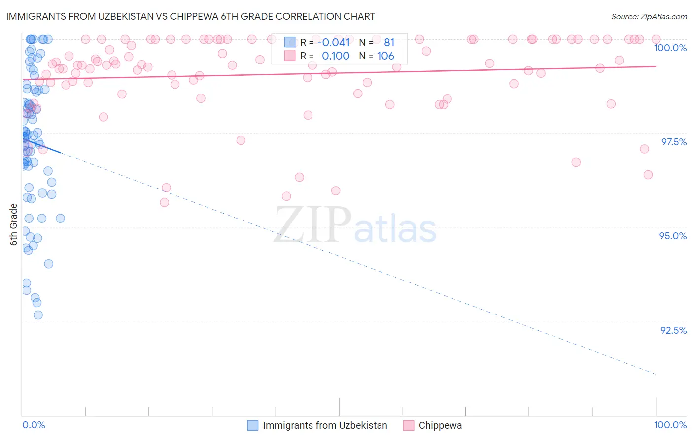 Immigrants from Uzbekistan vs Chippewa 6th Grade