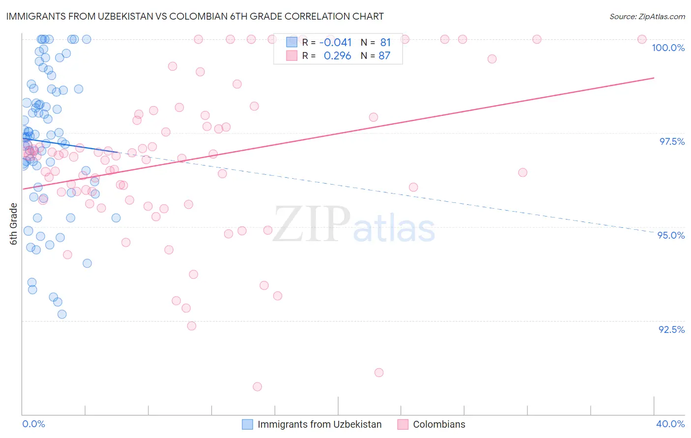 Immigrants from Uzbekistan vs Colombian 6th Grade