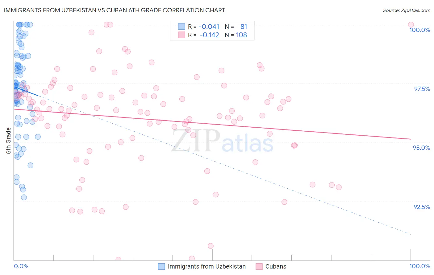 Immigrants from Uzbekistan vs Cuban 6th Grade