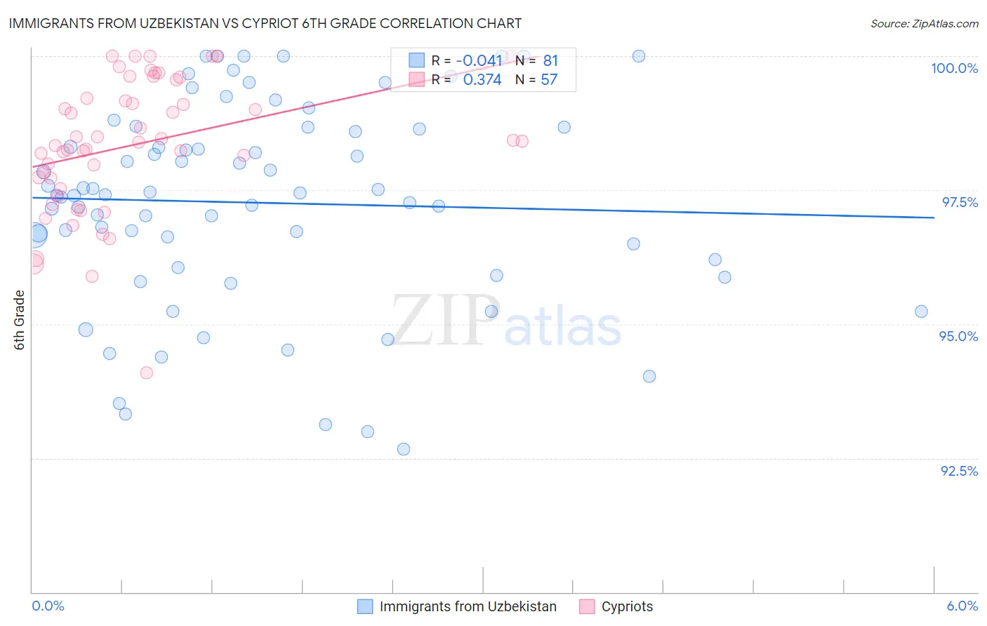 Immigrants from Uzbekistan vs Cypriot 6th Grade