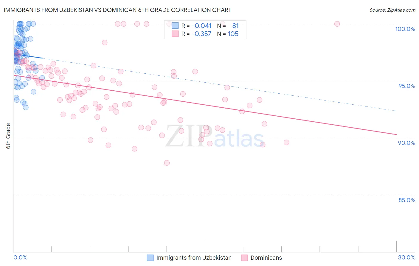 Immigrants from Uzbekistan vs Dominican 6th Grade