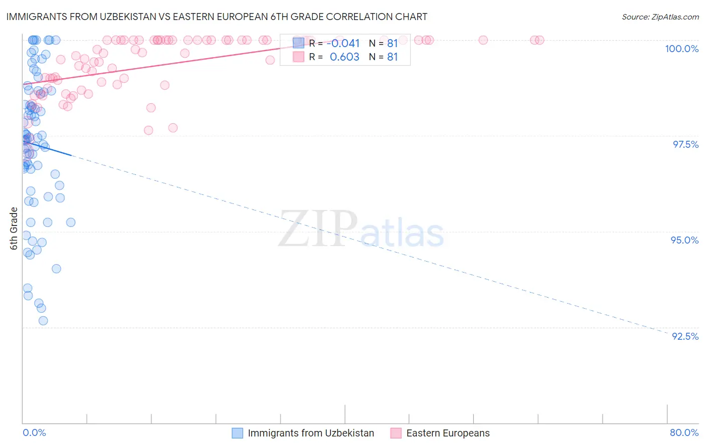 Immigrants from Uzbekistan vs Eastern European 6th Grade