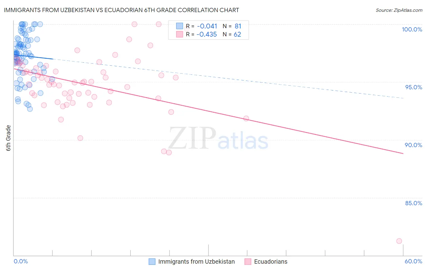 Immigrants from Uzbekistan vs Ecuadorian 6th Grade