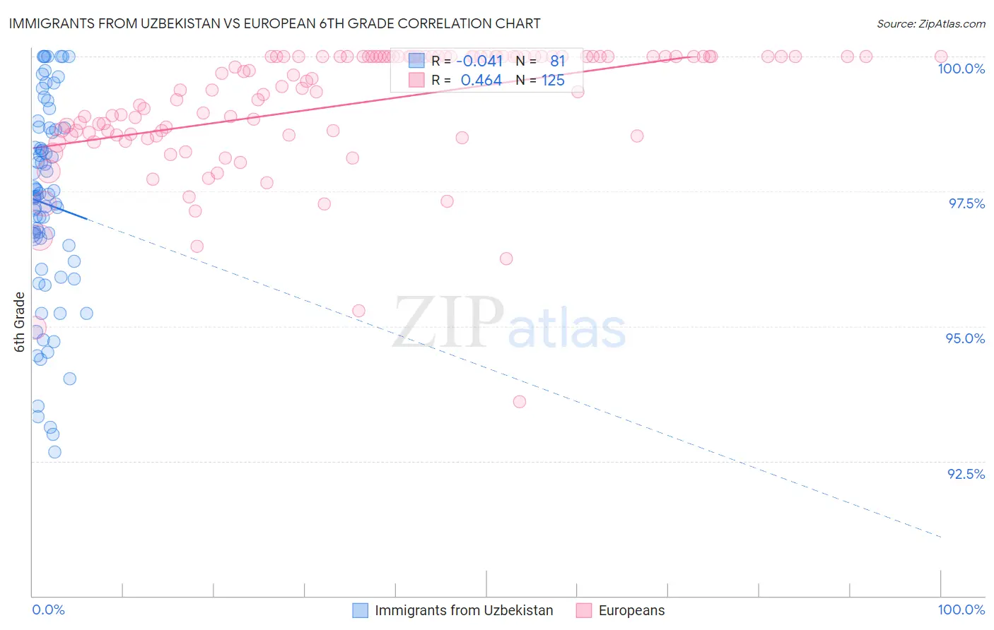 Immigrants from Uzbekistan vs European 6th Grade