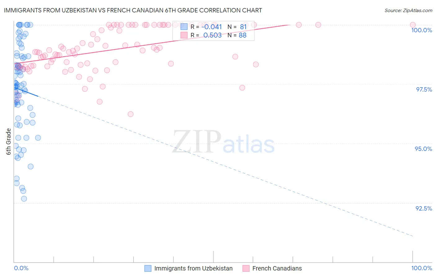 Immigrants from Uzbekistan vs French Canadian 6th Grade