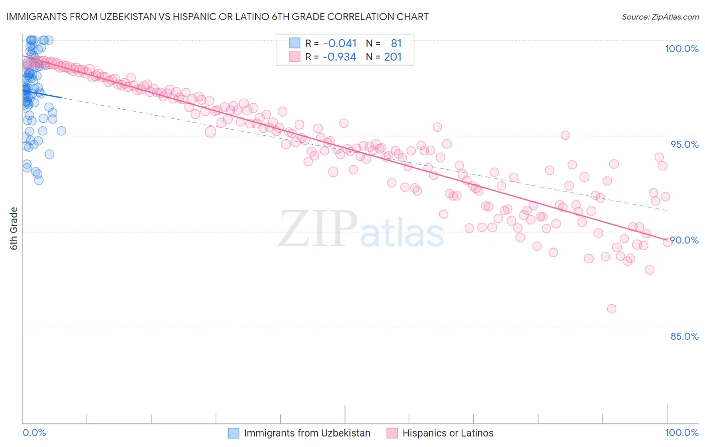 Immigrants from Uzbekistan vs Hispanic or Latino 6th Grade