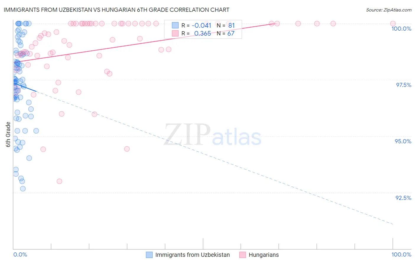 Immigrants from Uzbekistan vs Hungarian 6th Grade
