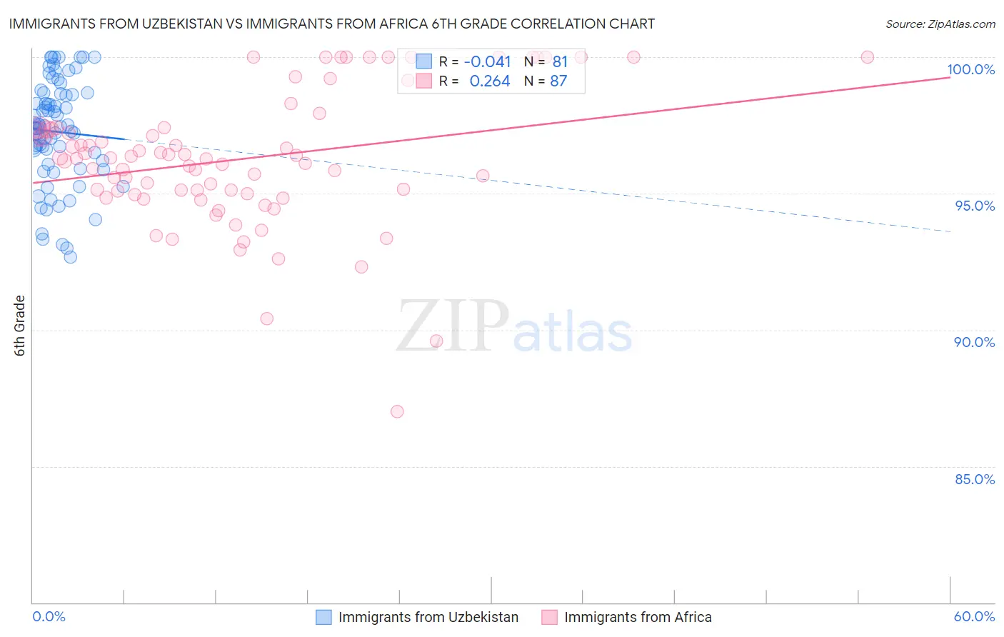 Immigrants from Uzbekistan vs Immigrants from Africa 6th Grade