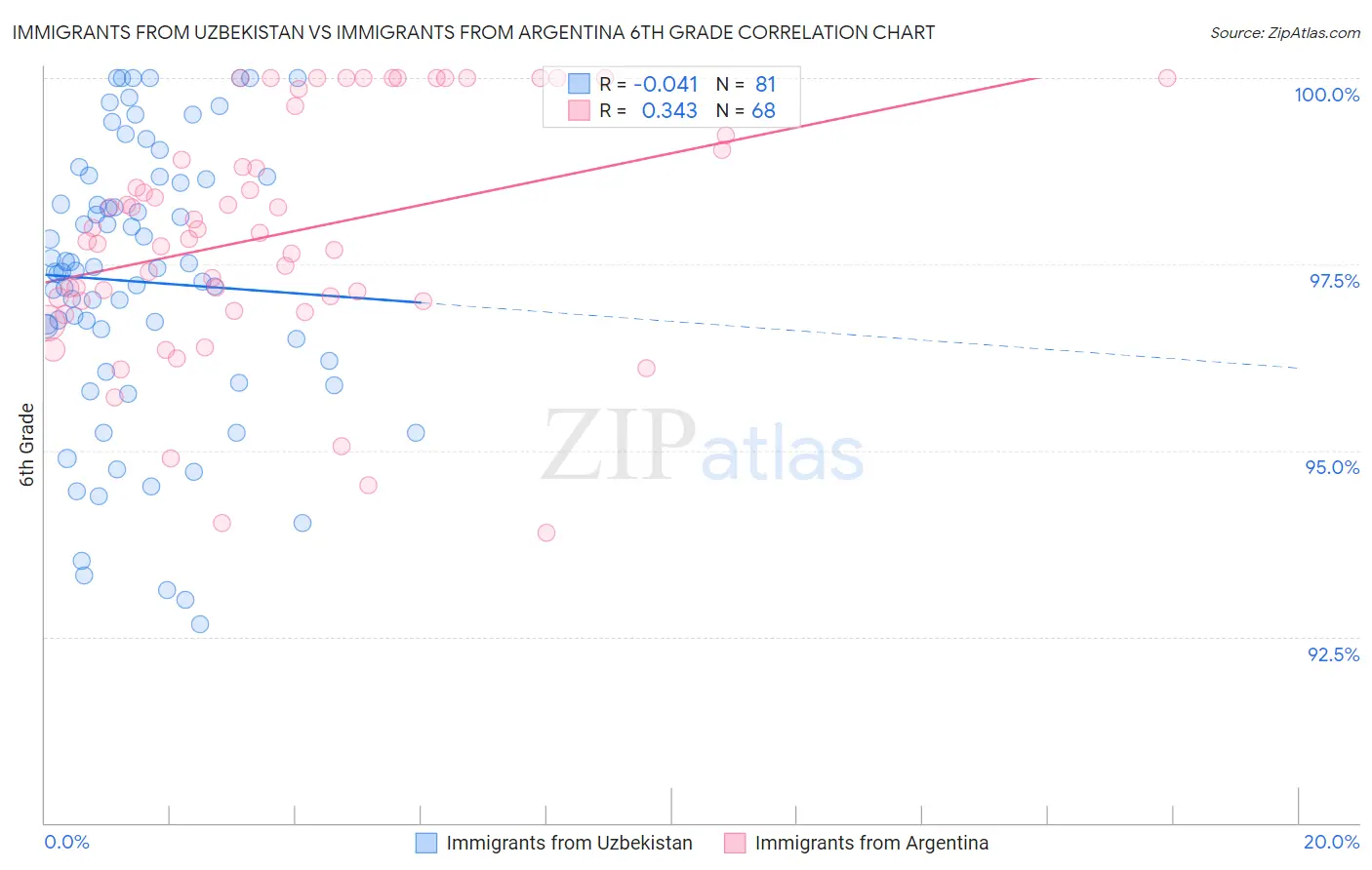Immigrants from Uzbekistan vs Immigrants from Argentina 6th Grade