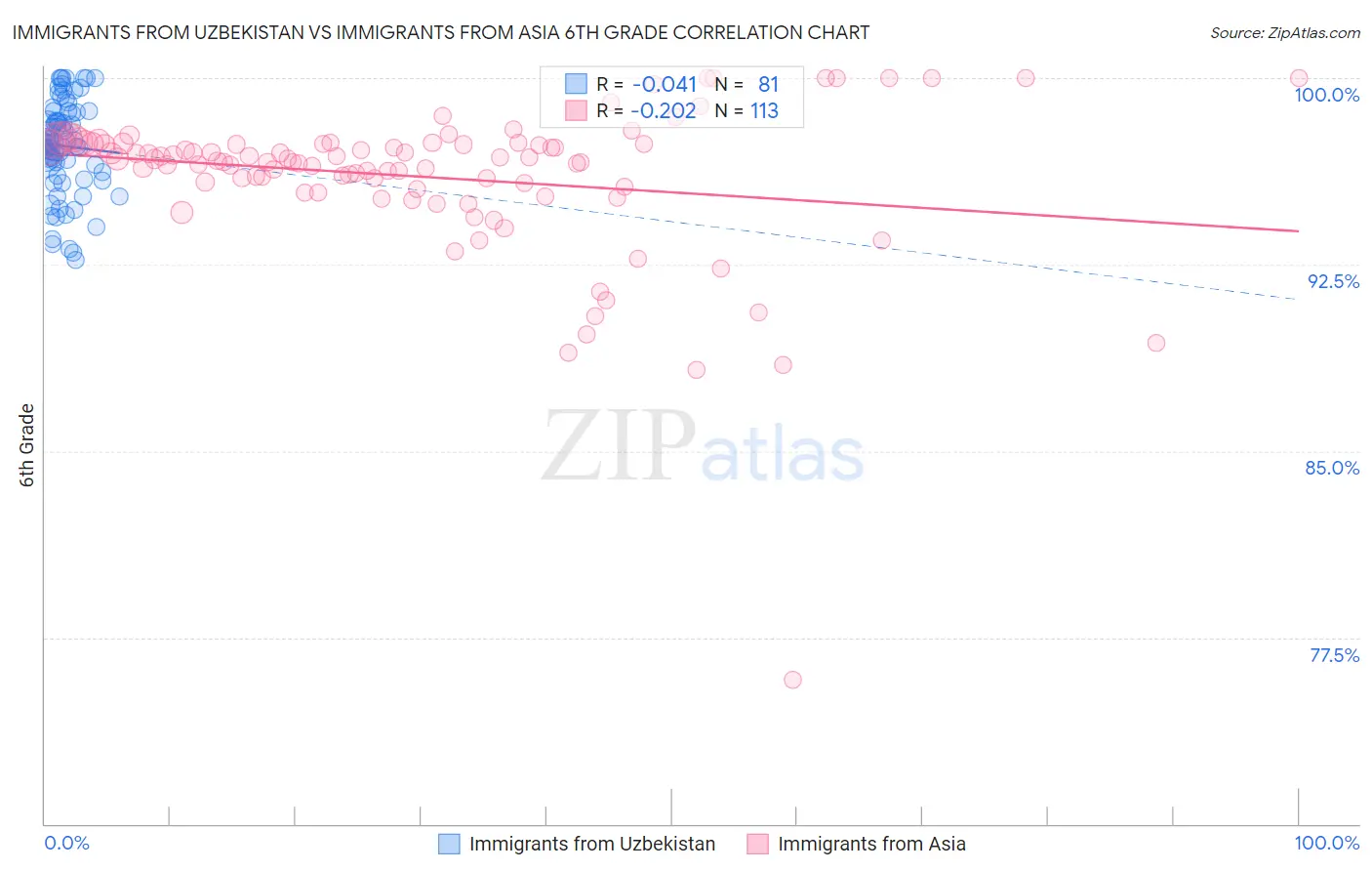 Immigrants from Uzbekistan vs Immigrants from Asia 6th Grade