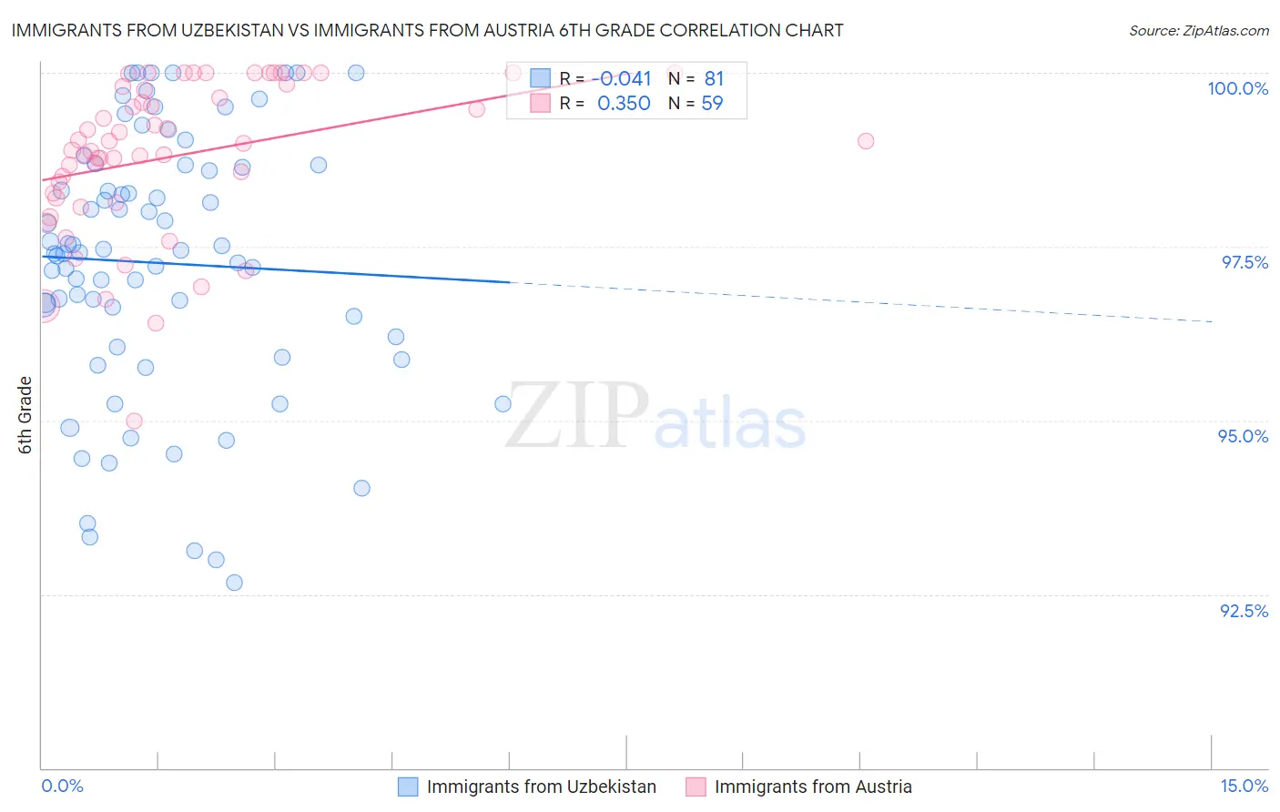 Immigrants from Uzbekistan vs Immigrants from Austria 6th Grade