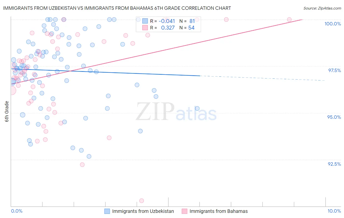 Immigrants from Uzbekistan vs Immigrants from Bahamas 6th Grade