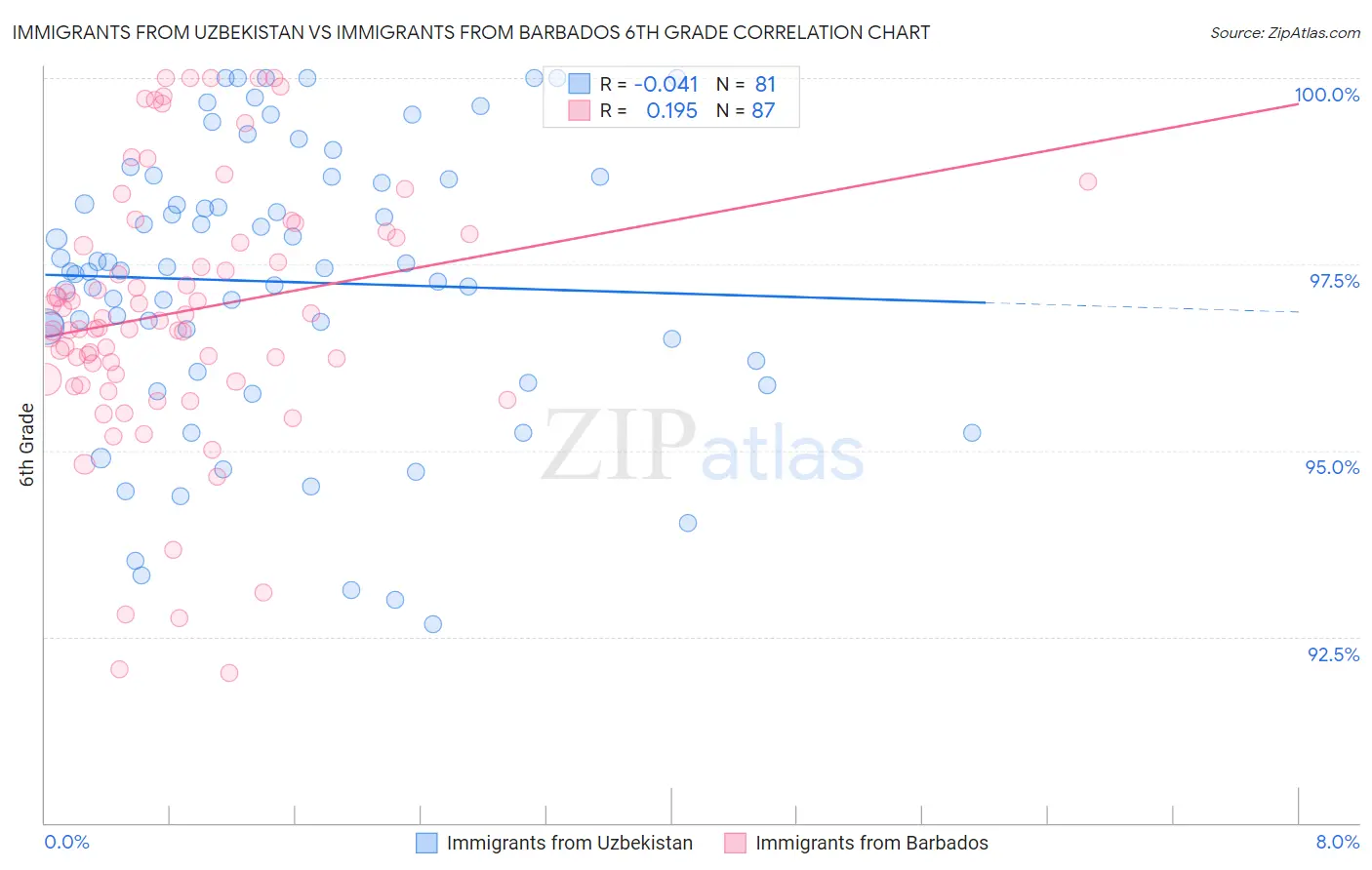 Immigrants from Uzbekistan vs Immigrants from Barbados 6th Grade