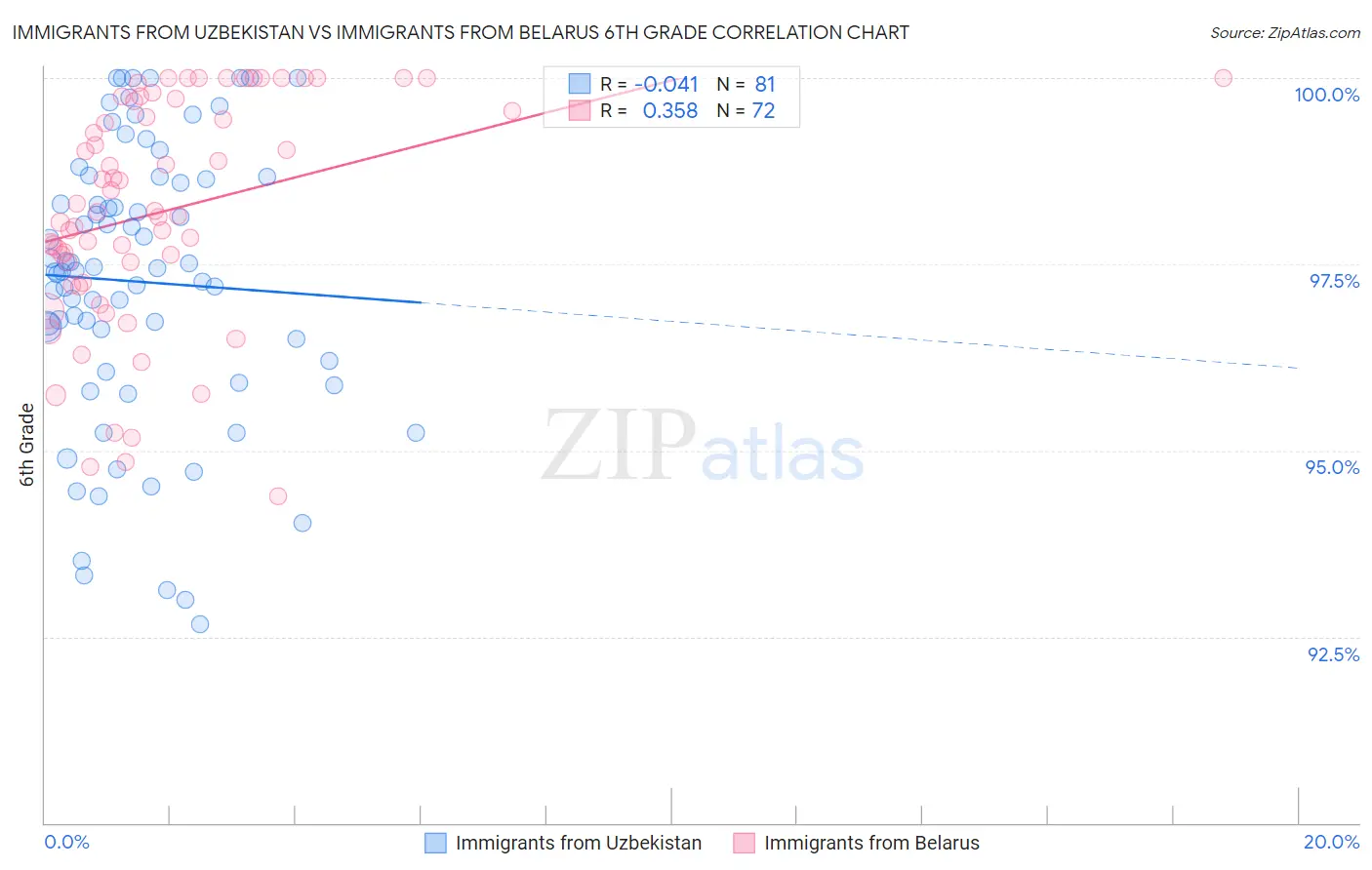 Immigrants from Uzbekistan vs Immigrants from Belarus 6th Grade