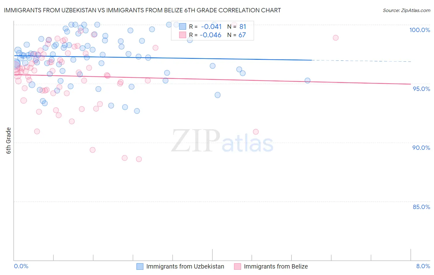 Immigrants from Uzbekistan vs Immigrants from Belize 6th Grade
