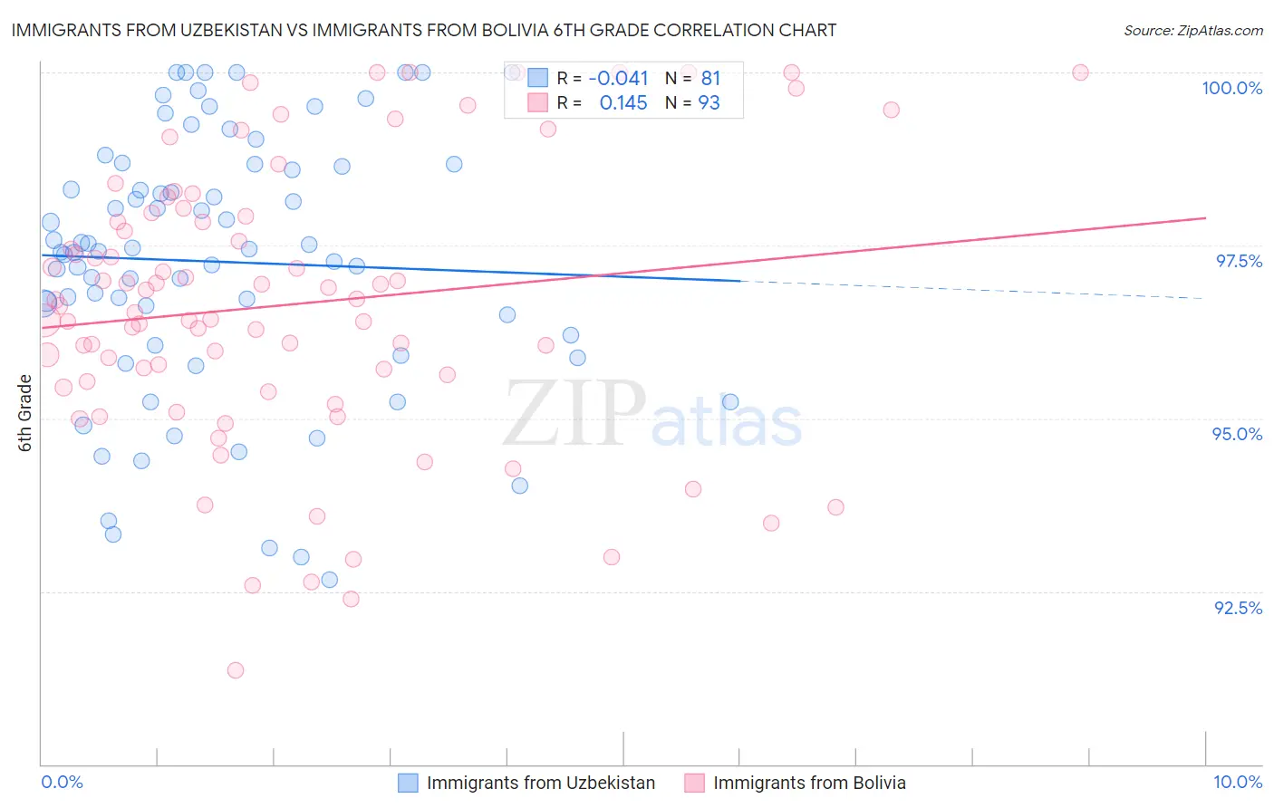 Immigrants from Uzbekistan vs Immigrants from Bolivia 6th Grade