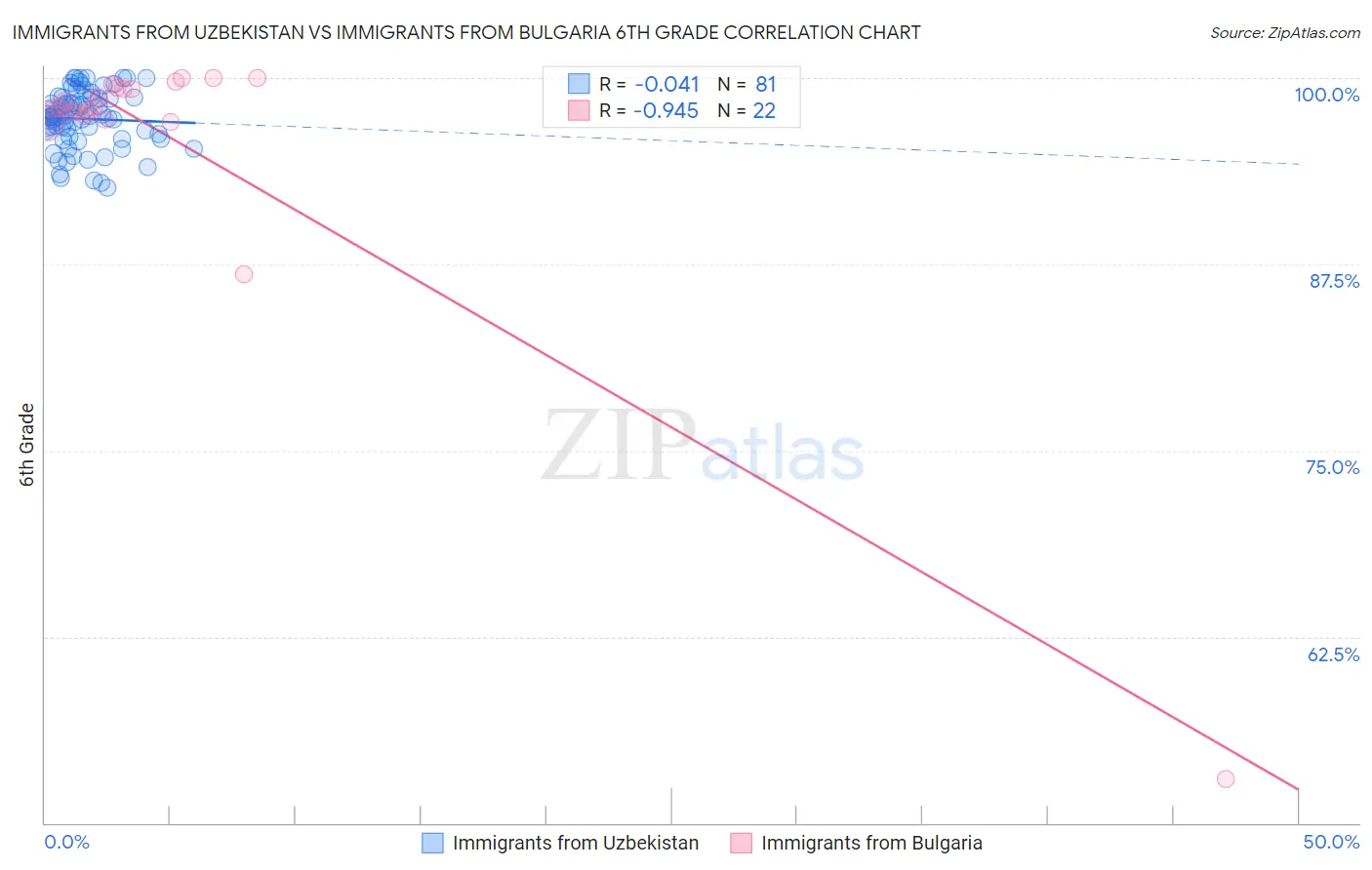 Immigrants from Uzbekistan vs Immigrants from Bulgaria 6th Grade