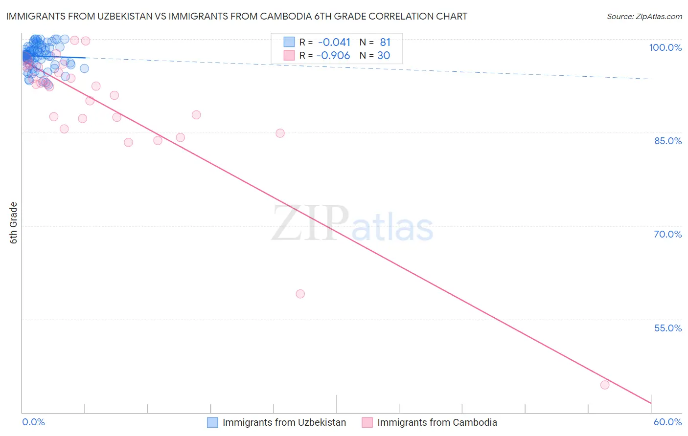 Immigrants from Uzbekistan vs Immigrants from Cambodia 6th Grade