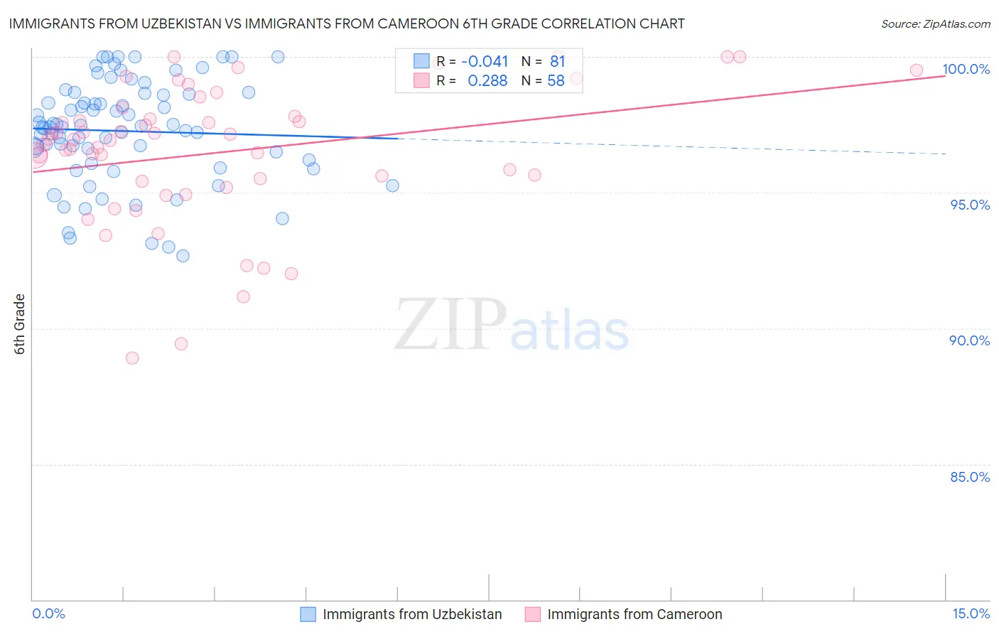 Immigrants from Uzbekistan vs Immigrants from Cameroon 6th Grade
