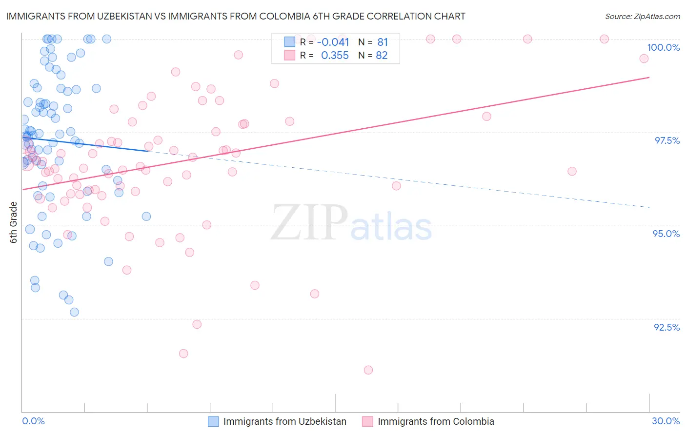 Immigrants from Uzbekistan vs Immigrants from Colombia 6th Grade