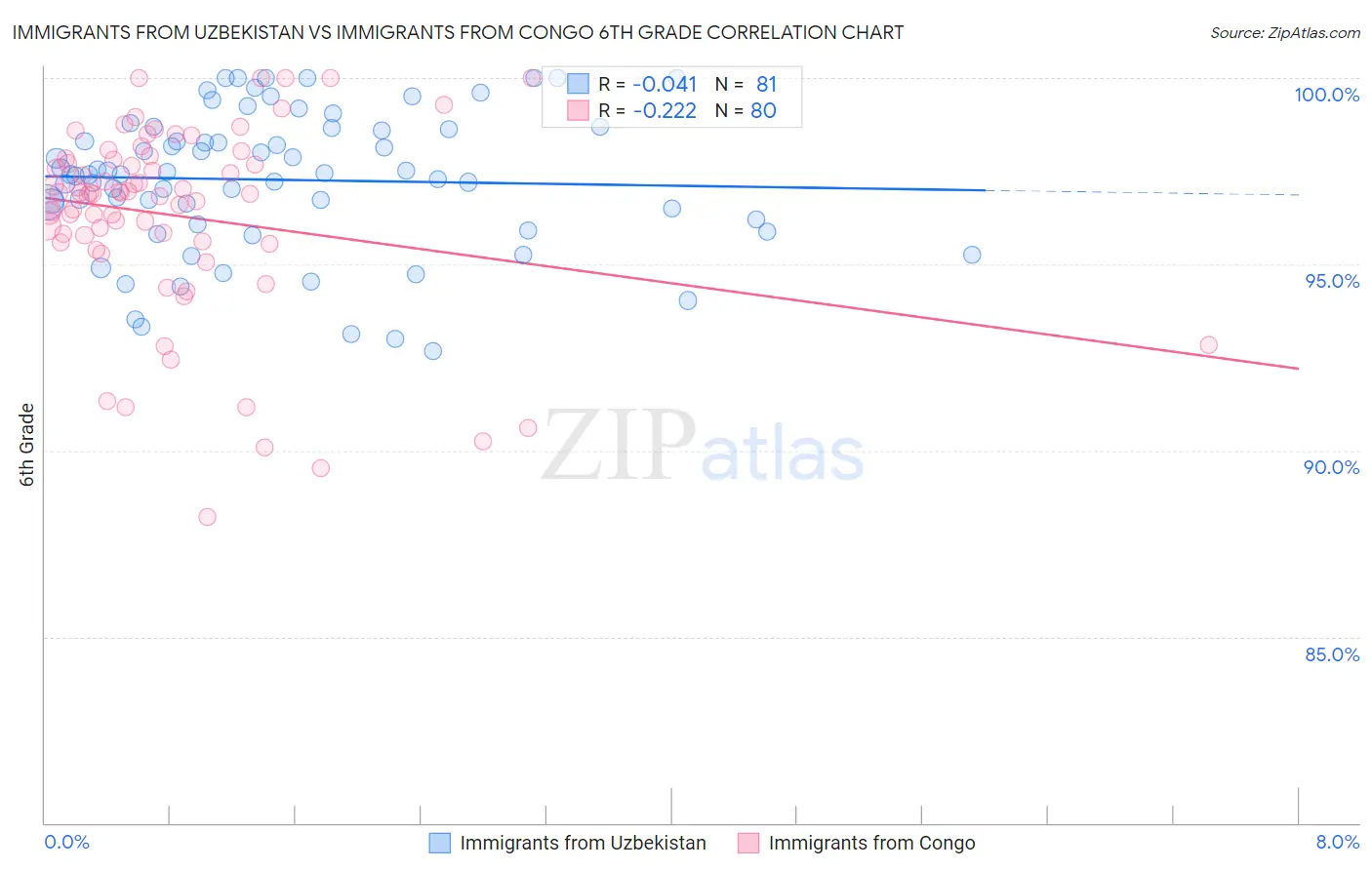 Immigrants from Uzbekistan vs Immigrants from Congo 6th Grade