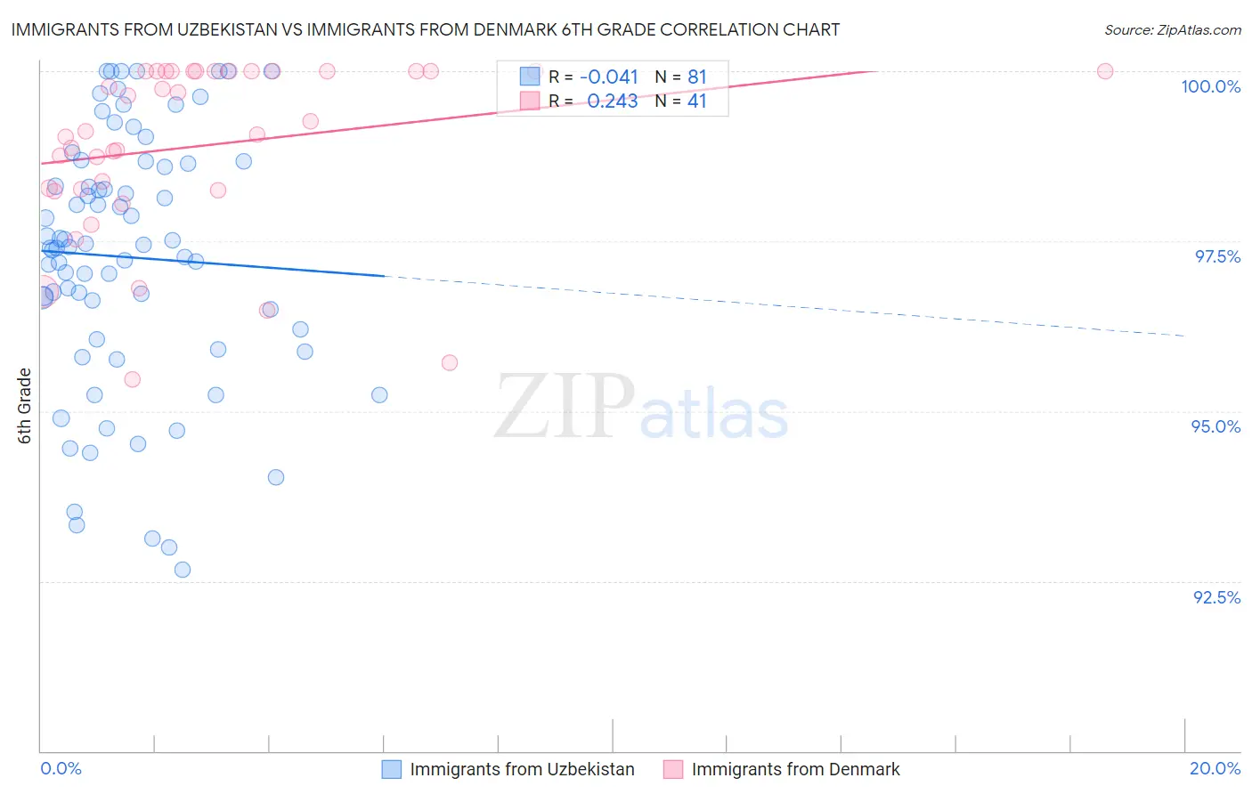 Immigrants from Uzbekistan vs Immigrants from Denmark 6th Grade