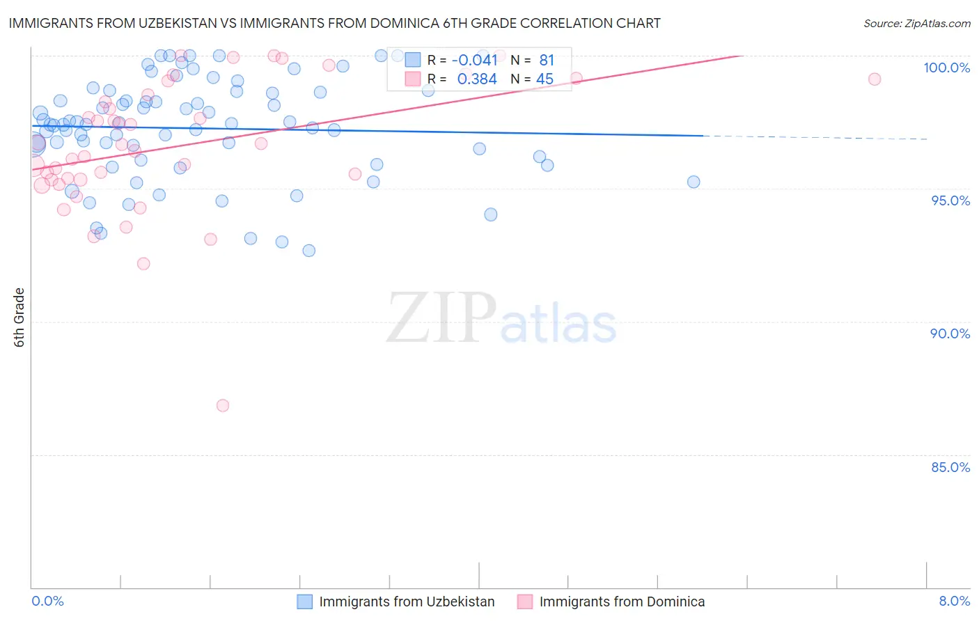 Immigrants from Uzbekistan vs Immigrants from Dominica 6th Grade
